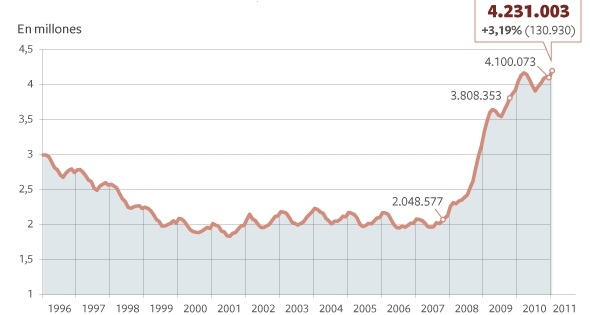 La Evoluci N Del Paro En Espa A Blog Oficinaempleo